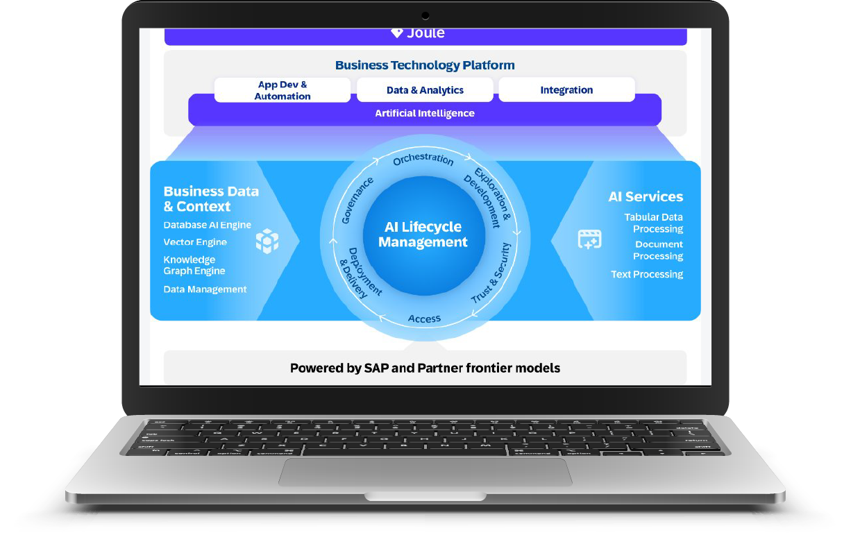 AI capabilities purpose-built for developers' needs, all integrated with SAP BTP
