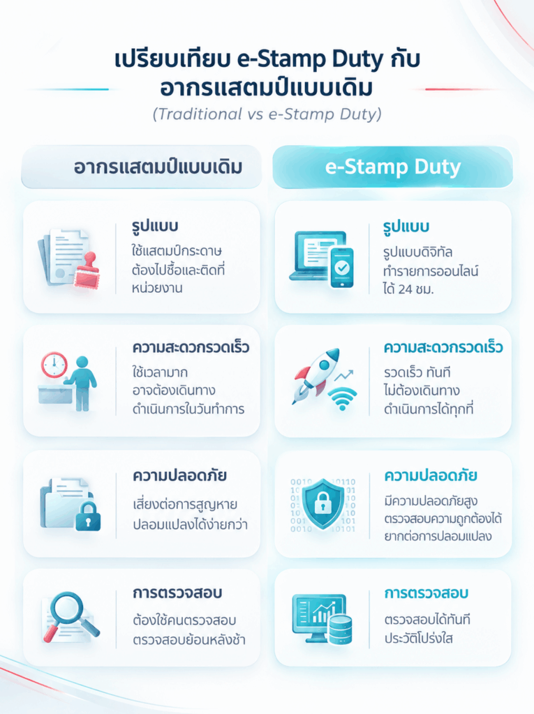 e-Stamp Duty ต่างจากอากรแสตมป์แบบเดิมอย่างไร